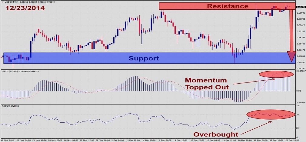 USDCHF – December 23rd 20141