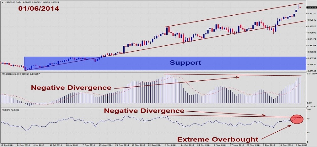 USDCHF – January 6th 20151