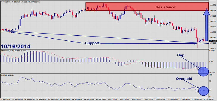 USDJPY – October 16th 20141