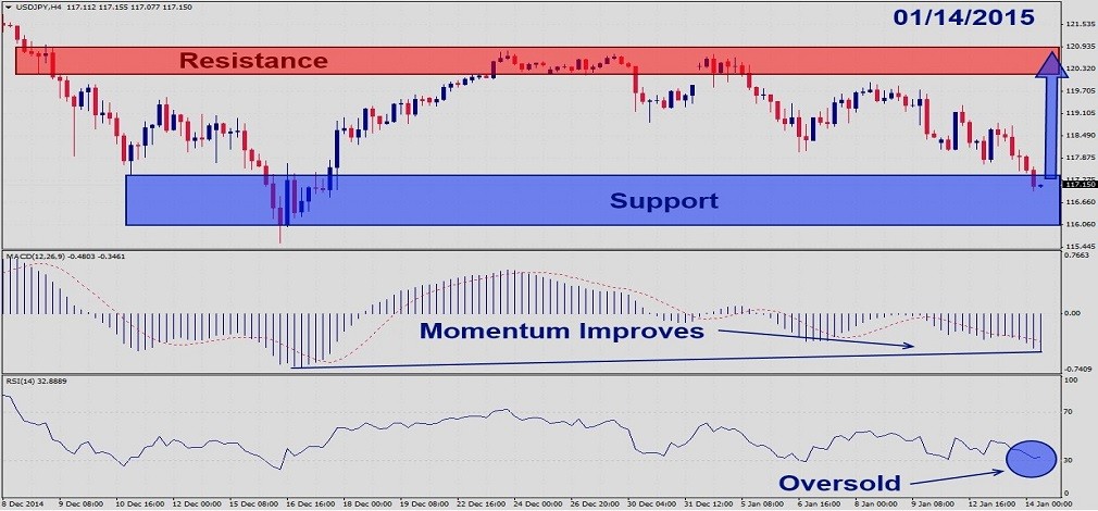 USDJPY – January 14th 20151