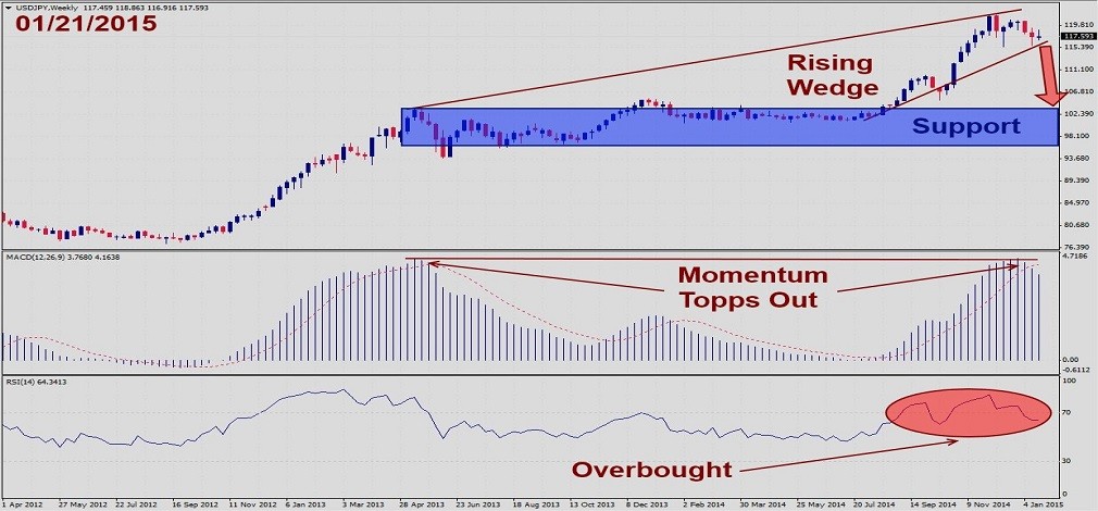 USDJPY – January 21st 20151