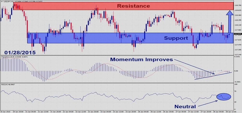 USDJPY – January 28th 20151