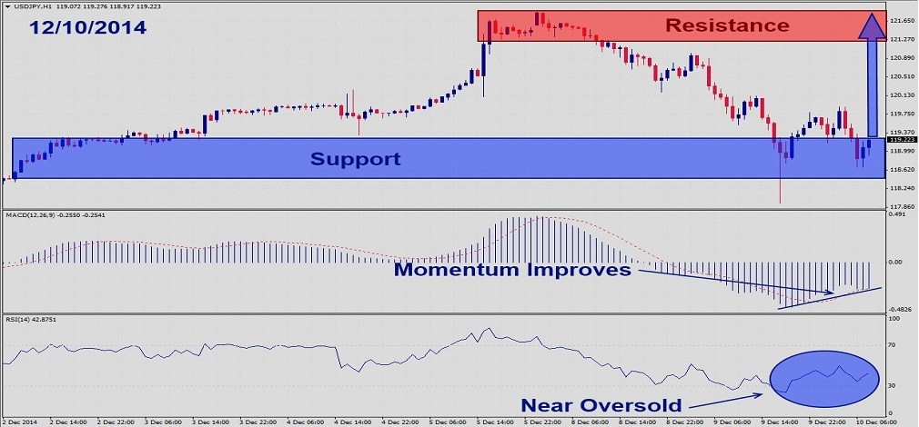 USDJPY – December 10th 20141