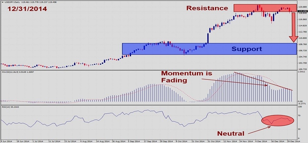USDJPY – December 31st 20141