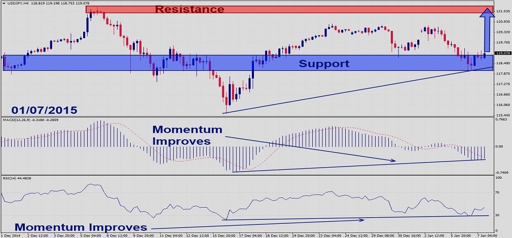 USDJPY – January 7th 20151