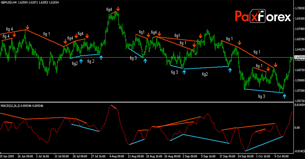 MACD Divergence Indicator