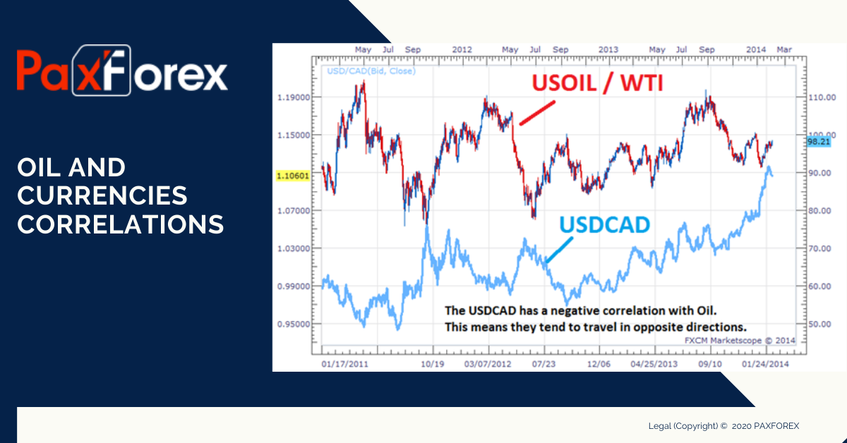 Oil and Currencies Correlations1