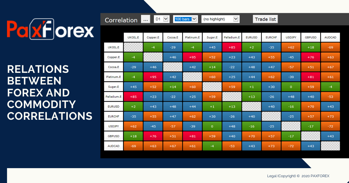 Relations Between Forex And Commodity Correlations