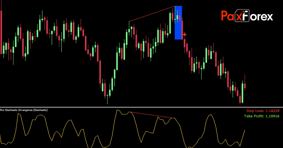 Spotting the divergence by Stochastic