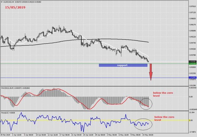 AUD/CAD - Forex News and Analysis in May 15th 