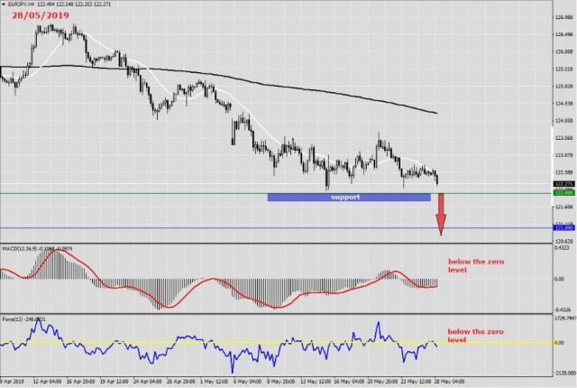 EURJPY Forex Trading - Forex News & Fundamental analysis