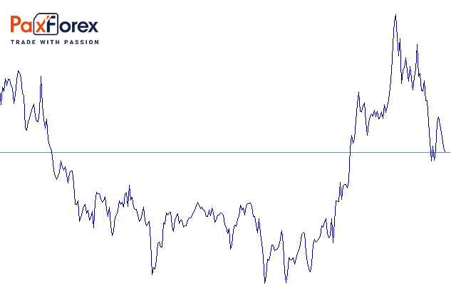 Technical Analysis Line Charts 