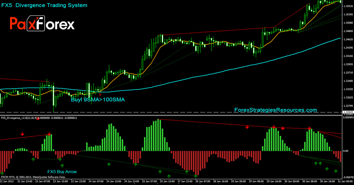 The_indicator_of_divergence_the_Fx5_Divergence