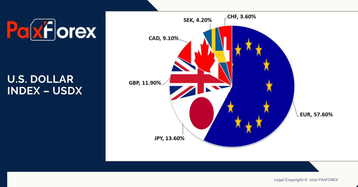 U.S. Dollar Index – USDX