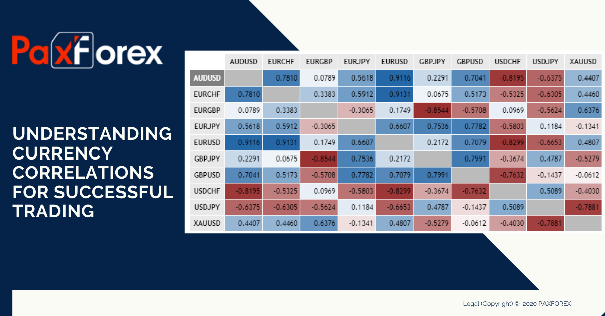 Understanding Currency Correlations for Successful Trading1