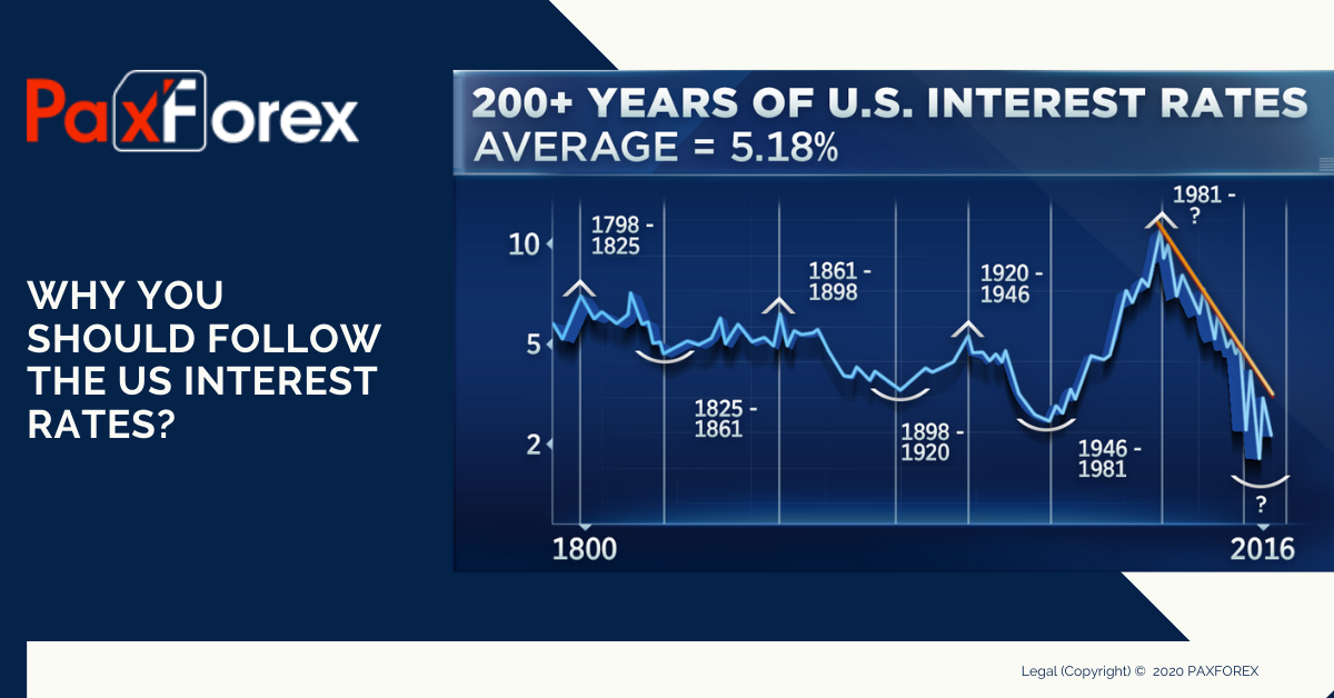 Why You Should Follow the US Interest Rates?1